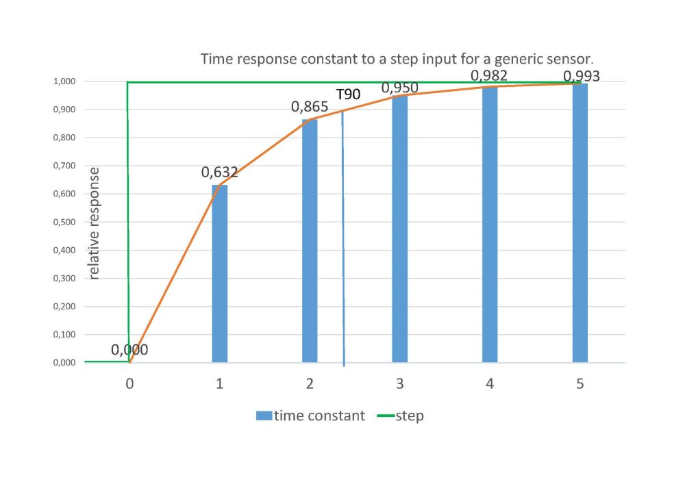 How response time can make the difference: LSI LASTEM technical pills